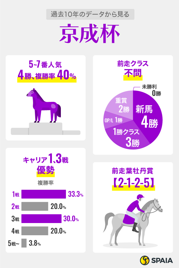 過去10年のデータから見る京成杯,ⒸSPAIA