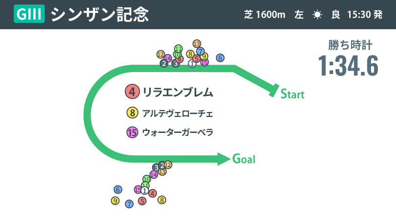 【シンザン記念回顧】時計を要しながらも加速ラップを描いたリラエンブレム　操縦性の高さと力強さが光った一戦