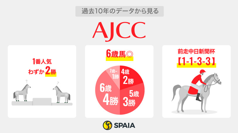 過去10年のデータから見るAJCC,ⒸSPAIA