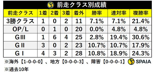 前走クラス別成績,ⒸSPAIA