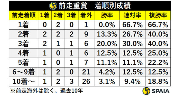 前走重賞・着順別成績,ⒸSPAIA