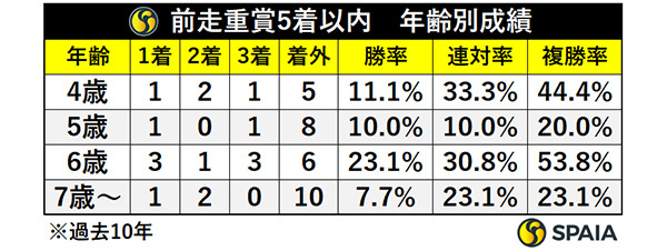 前走重賞5着以内・年齢別成績,ⒸSPAIA