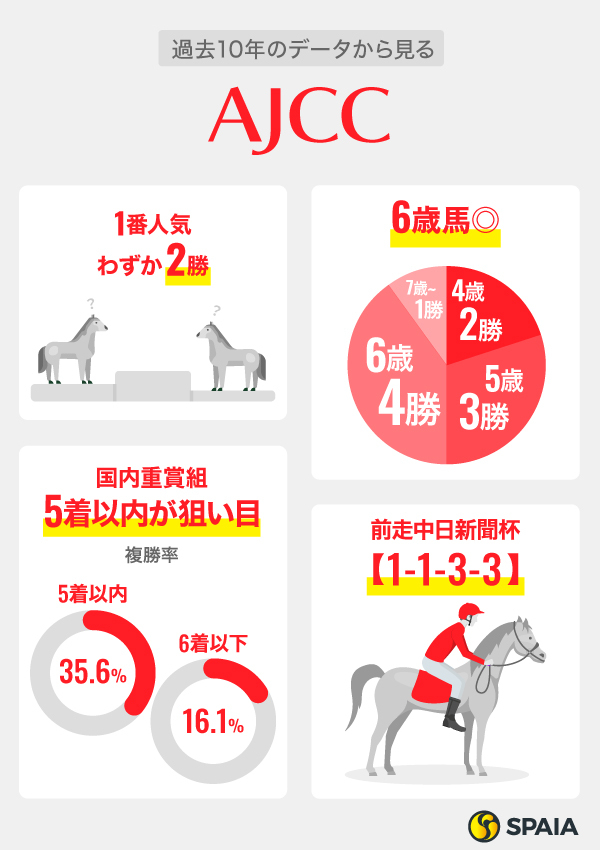 過去10年のデータから見るAJCC,ⒸSPAIA