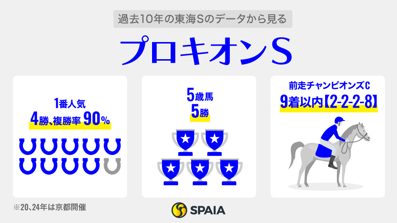 過去10年の東海Sのデータから見るプロキオンステークス,ⒸSPAIA