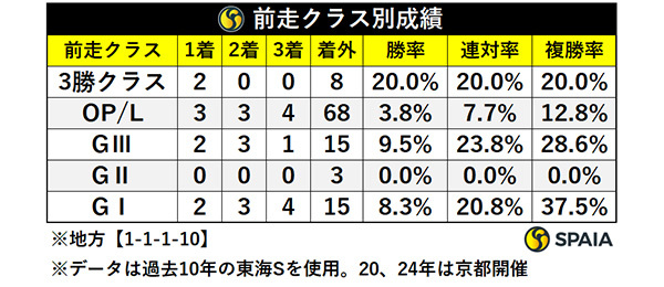 前走クラス別成績,ⒸSPAIA