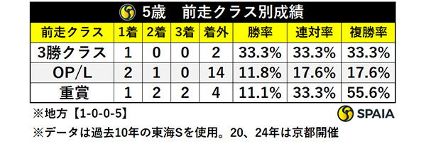 5歳・前走クラス別成績,ⒸSPAIA