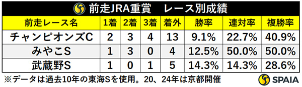 前走JRA重賞・レース別成績,ⒸSPAIA