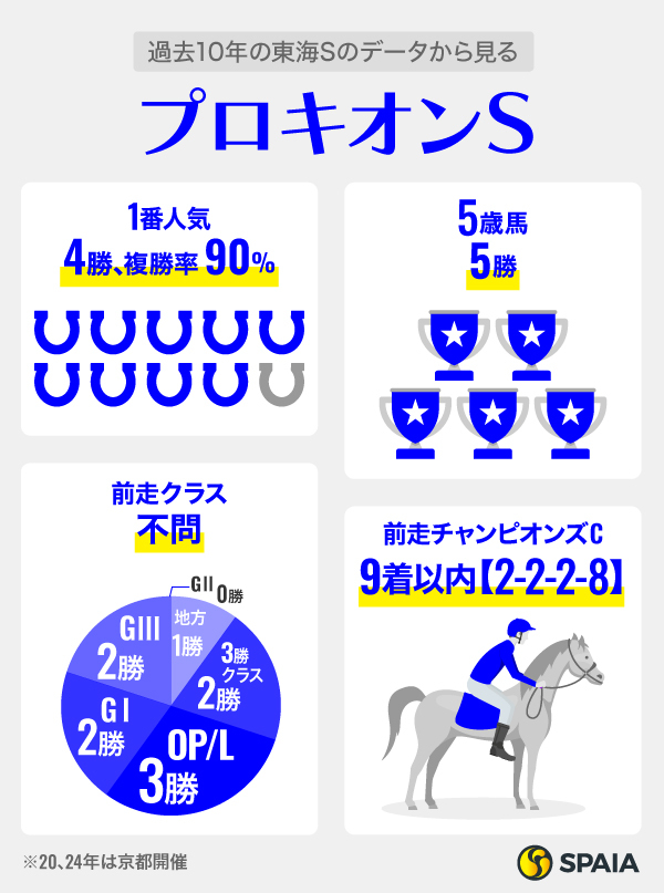 過去10年の東海Sのデータから見るプロキオンS,ⒸSPAIA