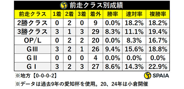 前走クラス別成績,ⒸSPAIA