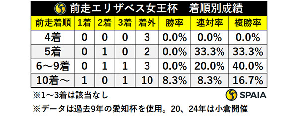 前走エリザベス女王杯・着順別成績,ⒸSPAIA