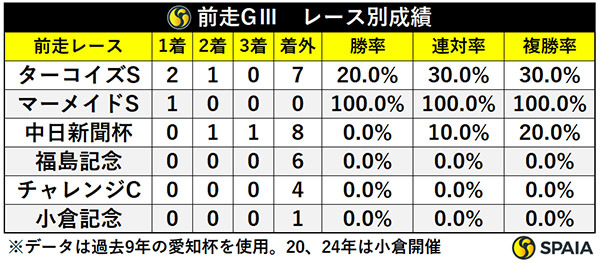 前走GⅢ・レース別成績,ⒸSPAIA