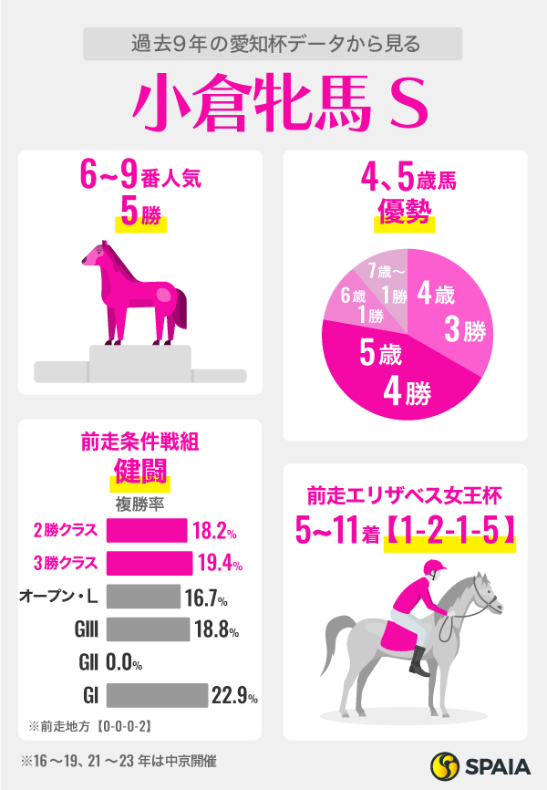 過去9年の愛知杯のデータから見る小倉牝馬S,ⒸSPAIA