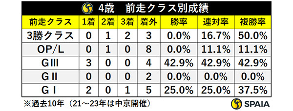 4歳・前走クラス別成績,ⒸSPAIA