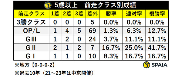 5歳以上・前走クラス別成績,ⒸSPAIA