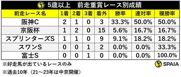 5歳以上・前走重賞レース別成績,ⒸSPAIA