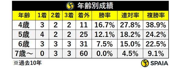 年齢別成績,ⒸSPAIA