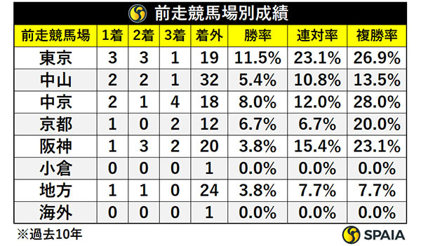 前走競馬場別成績,ⒸSPAIA