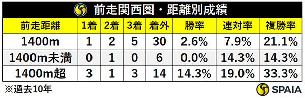 前走関西圏・距離別成績,ⒸSPAIA