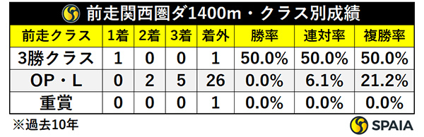 前走関西圏1400m・クラス別成績,ⒸSPAIA