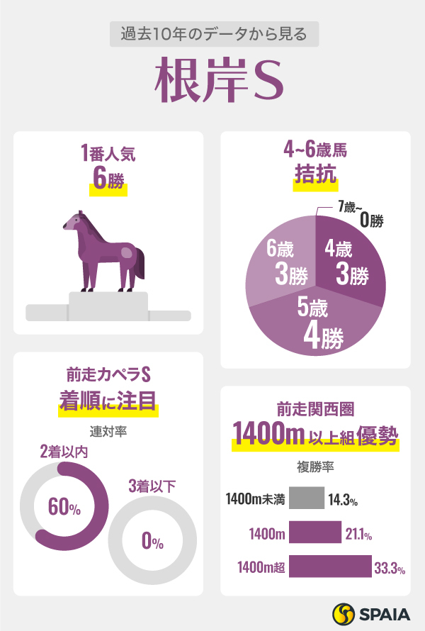 過去10年のデータから見る根岸S,ⒸSPAIA