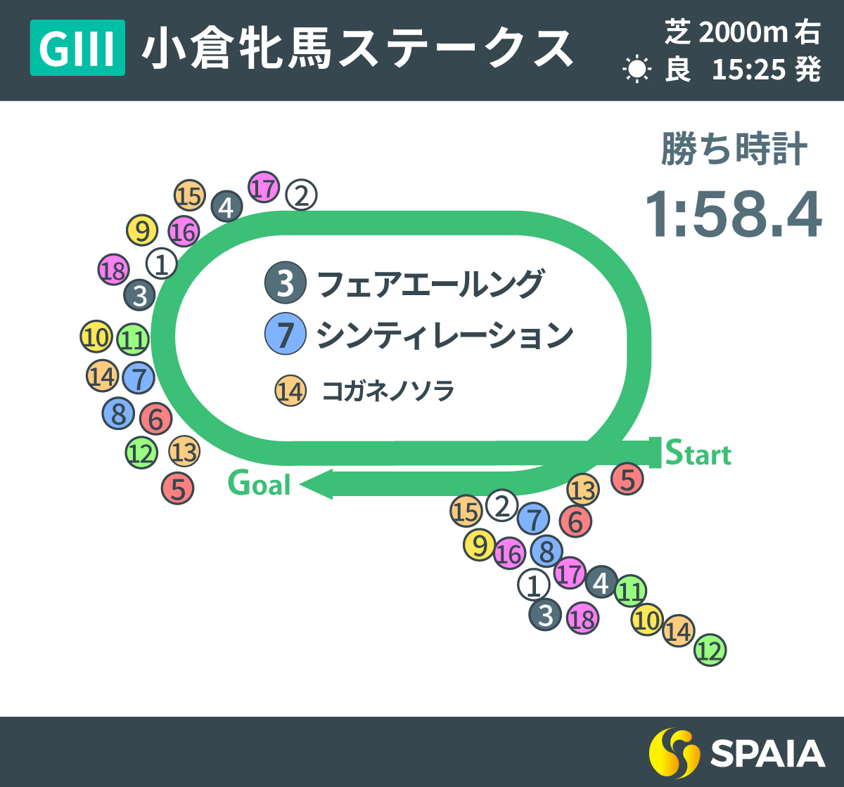 2025年小倉牝馬S、レース回顧,ⒸSPAIA