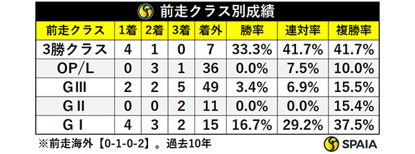 前走クラス別成績,ⒸSPAIA