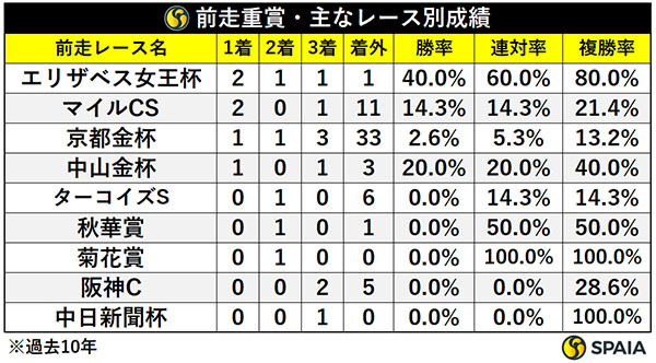 前走重賞・レース別成績,ⒸSPAIA