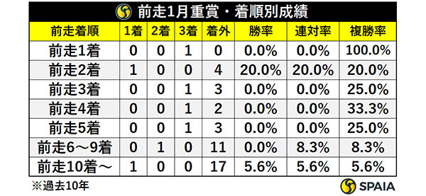 前走1月重賞・着順別成績,ⒸSPAIA