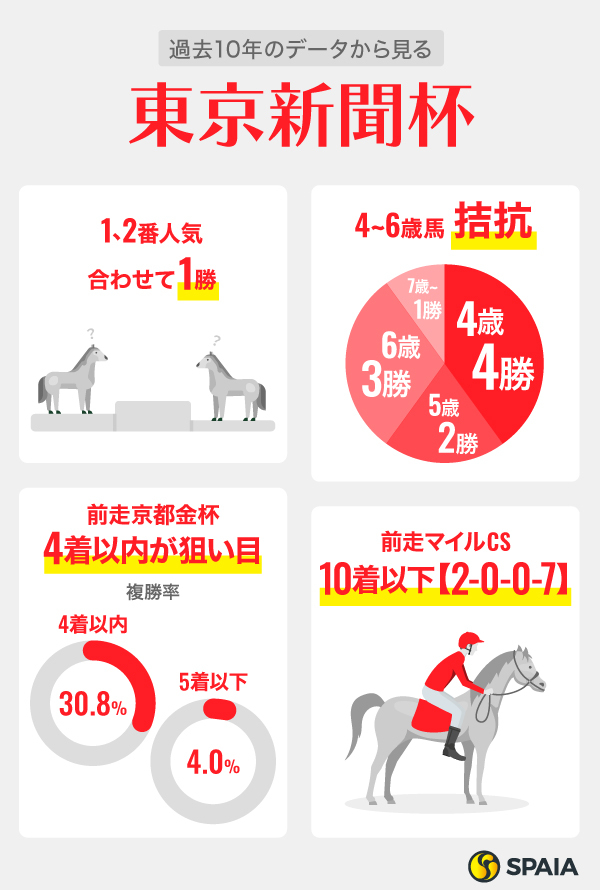 過去10年のデータから見る東京新聞杯,ⒸSPAIA