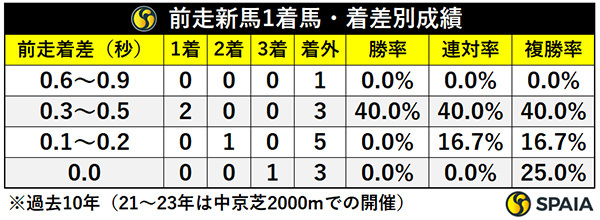 前走新馬1着・着差別成績,ⒸSPAIA