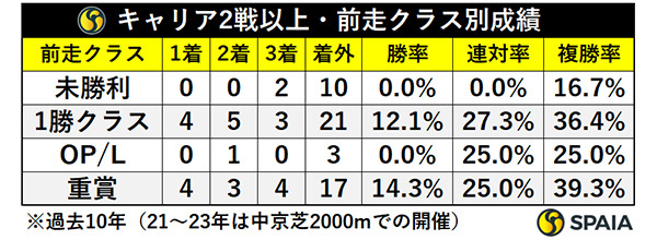 キャリア2戦以上・前走クラス別成績,ⒸSPAIA