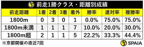 前走1勝クラス・距離別成績,ⒸSPAIA