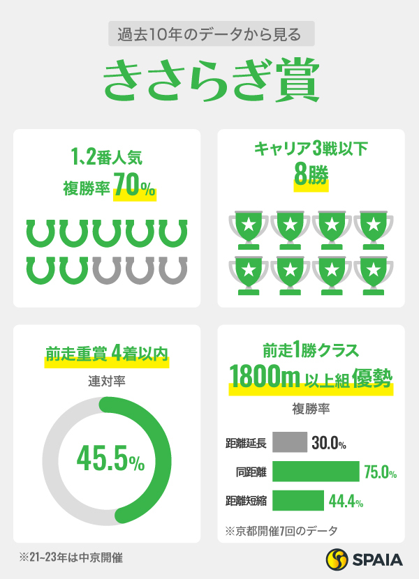 過去10年のデータから見るきさらぎ賞,ⒸSPAIA