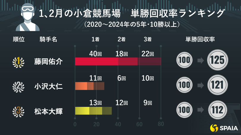 1、2月の小倉競馬場　単勝回収率ランキング,ⒸSPAIA