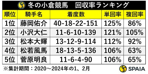 冬の小倉競馬　回収率ランキング,ⒸSPAIA