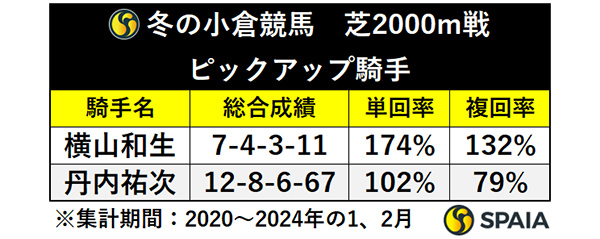 冬の小倉競馬　芝2000m戦　ピックアップ騎手,ⒸSPAIA