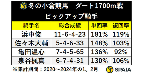 冬の小倉競馬　ダート1700m戦　ピックアップ騎手,ⒸSPAIA