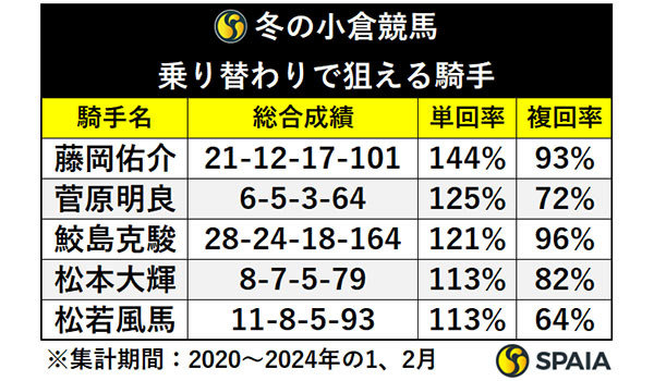 冬の小倉競馬　乗り替わりで狙える騎手,ⒸSPAIA