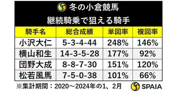 冬の小倉競馬　継続騎乗で狙える騎手,ⒸSPAIA