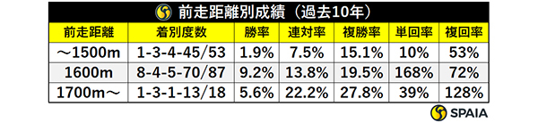 前走距離別成績（過去10年）,ⒸSPAIA