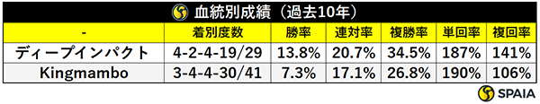 血統別成績（過去10年）,ⒸSPAIA