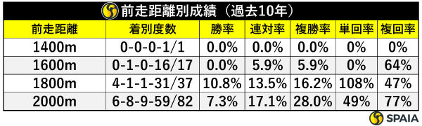 前走距離別成績（過去10年）,ⒸSPAIA