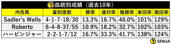 血統別成績（過去10年）,ⒸSPAIA