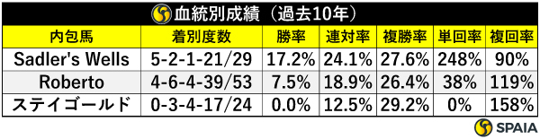 血統別成績,ⒸSPAIA