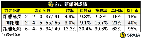 前走距離別成績,ⒸSPAIA