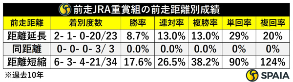 前走JRA重賞組の前走距離別成績,ⒸSPAIA