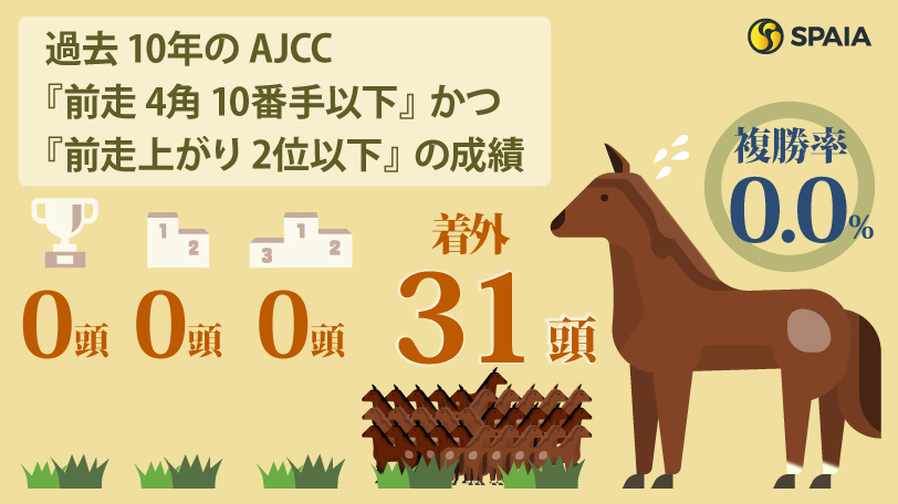 過去10年のAJCC『前走4角10番手以下』かつ『前走上がり2位以下』の成績,ⒸSPAIA