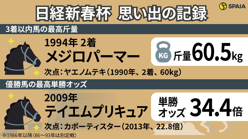 【日経新春杯】メジロブライトがトップハンデ59.5kgを背負い勝利　新春を祝う伝統の一戦を「記録」で振り返る