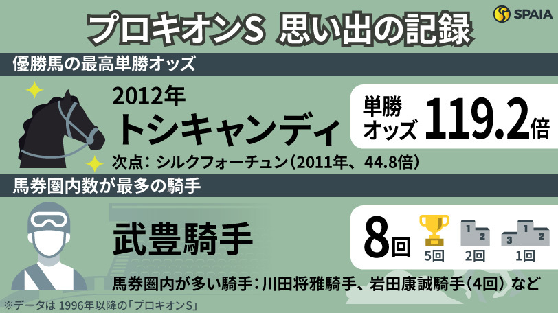 プロキオンステークスに関する記録,ⒸSPAIA