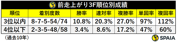 前走上がり3F順位別成績,ⒸSPAIA